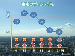 東京都心　きのうより気温上昇　7月並みに