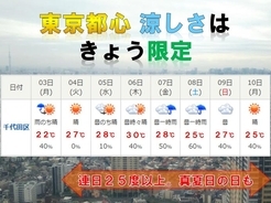 東京都心　涼しい月曜　暑さ戻る火曜