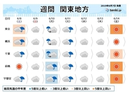 関東の週間予報　土曜日も急な雨に注意　次の晴天は