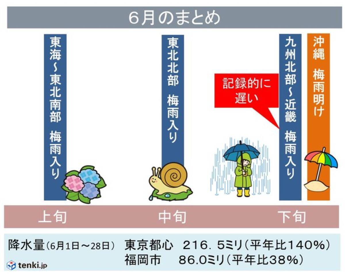 6月まとめ 遅い西日本の梅雨入り 梅雨明けは 19年6月29日 エキサイトニュース