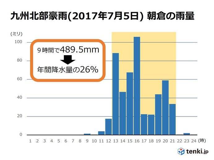 九州北部豪雨から2年 西日本豪雨から1年