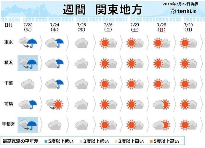 関東 天気も気温もガラッと 夏本番もいよいよか 19年7月22日 エキサイトニュース 2 2