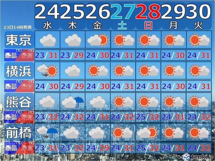 関東　今夜は雨注意　梅雨明け間近　あす暑い