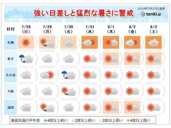 台風のあとは　夏本番　8月にかけて猛烈な暑さに警戒