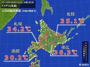 北海道も猛暑続く　猛暑日3日連続に