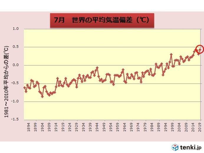 7月の世界平均気温 過去1位タイ 19年8月16日 エキサイトニュース