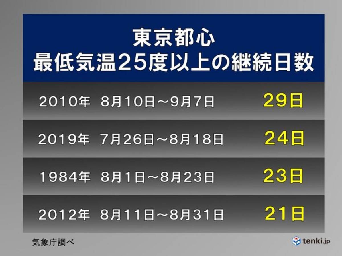 東京都心の最低気温が24日連続で25度以上 歴代2位の記録に エキサイトニュース