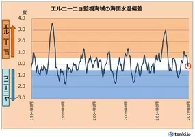 エルニーニョ現象 来春にかけても発生しない予想 2019年11月11日 エキサイトニュース