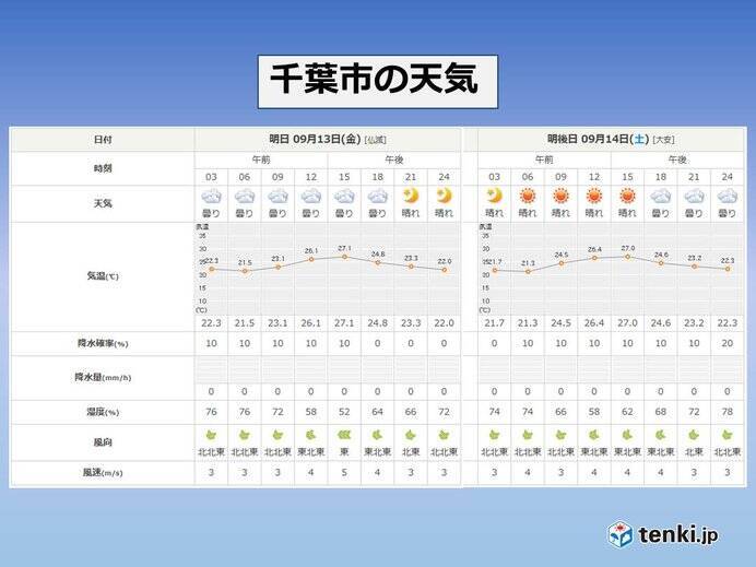 関東　朝晩は過ごしやすい気温に　千葉も暑さ和らぐ