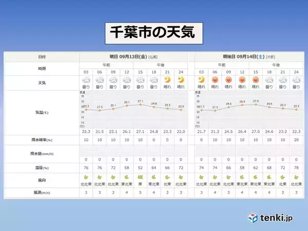 「関東　朝晩は過ごしやすい気温に　千葉も暑さ和らぐ」の画像