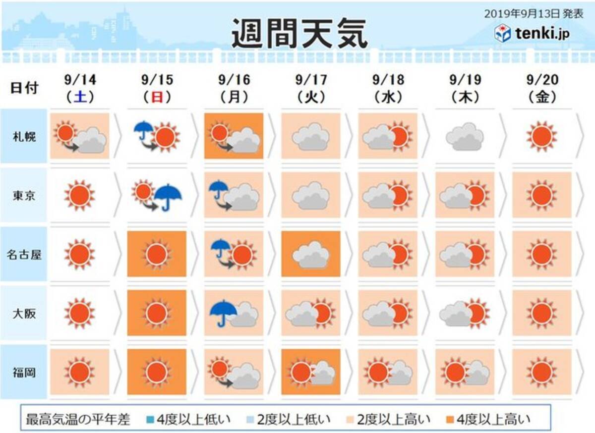 週間 季節戻る 猛暑や熱帯夜も 南には台風のたまご 19年9月13日 エキサイトニュース