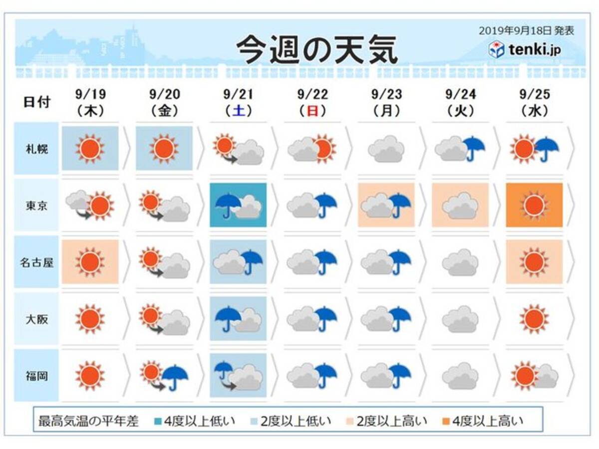 週間天気 3連休は大荒れか 暑さと涼しさ 一進一退 19年9月18日 エキサイトニュース