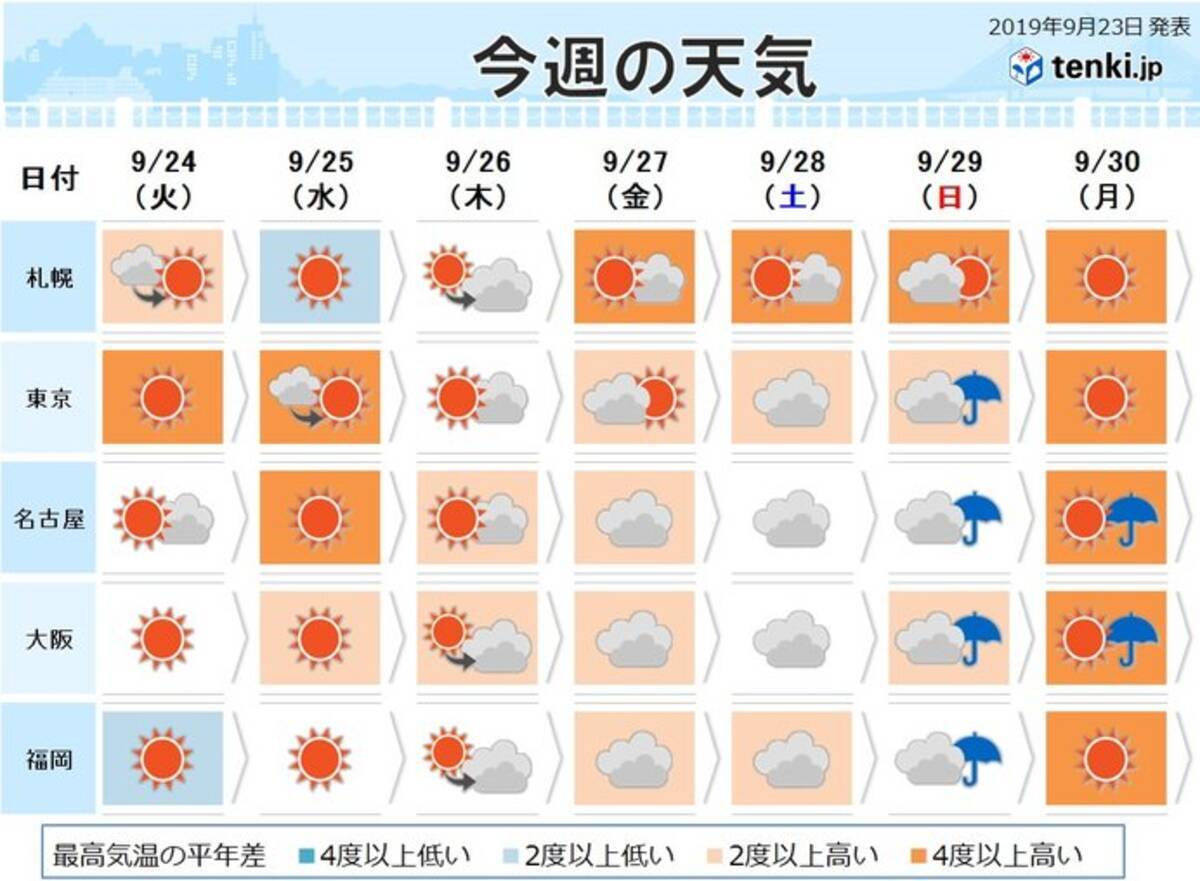 週間 関東以西 秋分過ぎても暑い 真夏日も 19年9月23日 エキサイトニュース