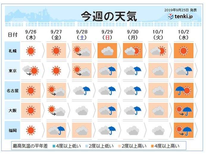 週間 週末は所々で雨脚強まる 10月気温かなり高め 19年9月25日 エキサイトニュース