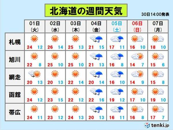 北海道 気温の高い状態はいつまで 19年9月30日 エキサイトニュース