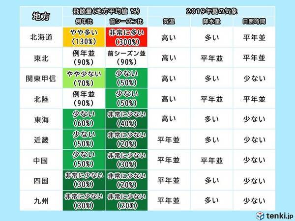 年春の花粉飛散予測 広い範囲で例年比少なめ 19年10月2日 エキサイトニュース