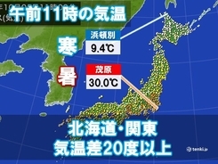関東は真夏日　北海道10度以下　列島は寒暑同居