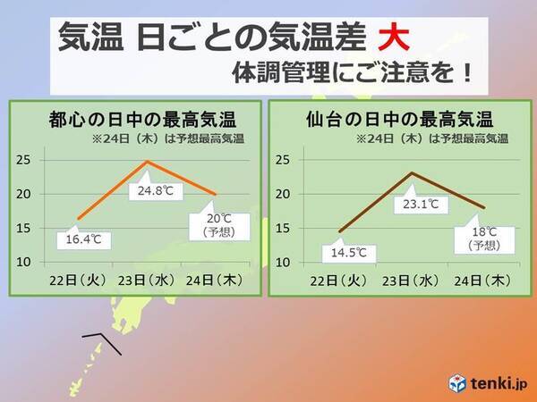 日ごとの気温差大 体調管理注意 服装選びポイントは 19年10月23日 エキサイトニュース