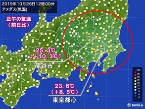 関東の気温　昨日より10度前後上昇　熊谷などで夏日