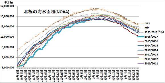 北極 南極 オホーツク海の海氷少ない 17年2月28日 エキサイトニュース