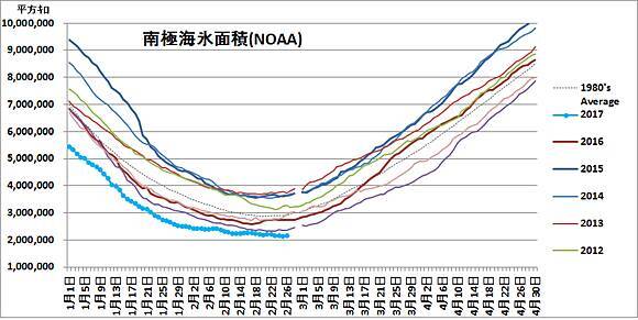 北極 南極 オホーツク海の海氷少ない 17年2月28日 エキサイトニュース