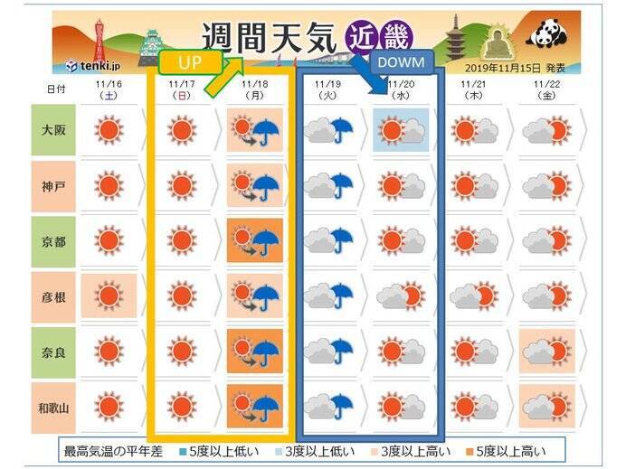 近畿 この先も気温の変化の大きい1週間に 19年11月15日 エキサイトニュース