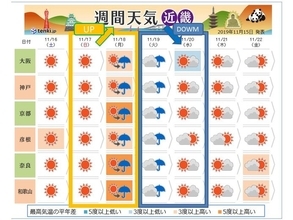 近畿　この先も気温の変化の大きい1週間に