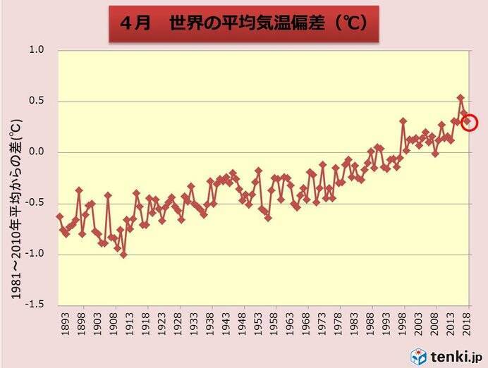 4月の世界平均気温 過去3位タイ 18年5月15日 エキサイトニュース