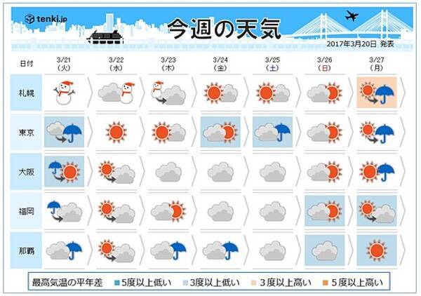 週間天気 変わりやすい春の天気 17年3月日 エキサイトニュース