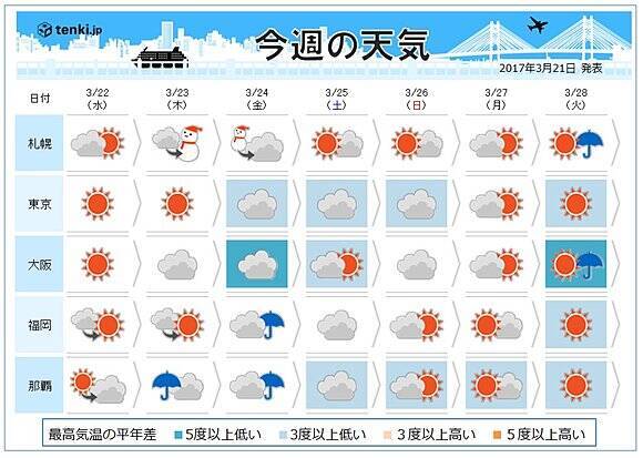 週間天気 春らしく曇りがちな日が多い 17年3月21日 エキサイトニュース