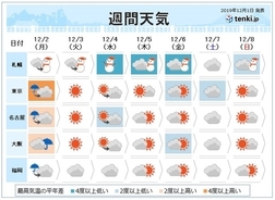 週間　低気圧発達で寒気流入　週末は関東も冷たい雨か