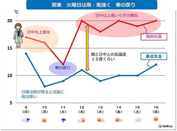 関東 来週は気温の変化大 寒の戻りも 2017年4月8日 エキサイトニュース