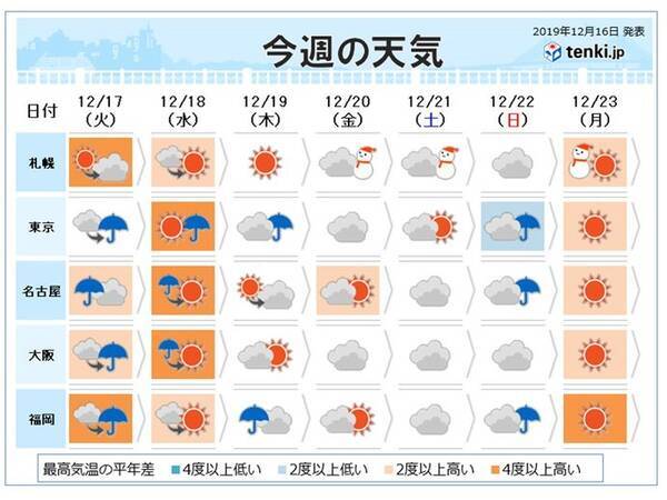 週間 気温のアップダウン大きい 度に迫る日も 19年12月16日 エキサイトニュース