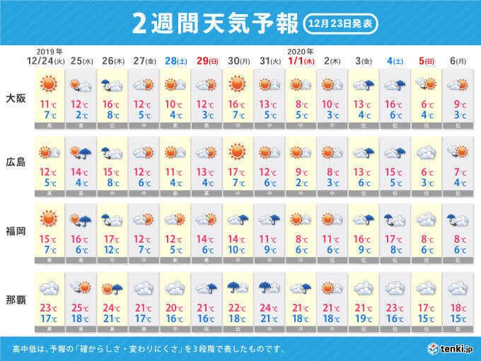 2週間予報 クリスマスは晴れ 年越しは寒波 19年12月23日 エキサイトニュース