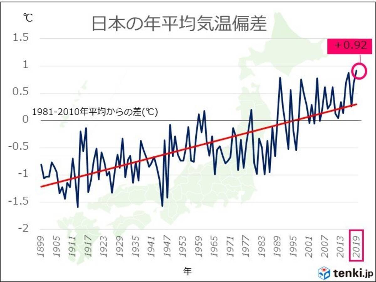 2019年の日本の平均気温 過去最高の見込み 2019年12月24日 エキサイトニュース
