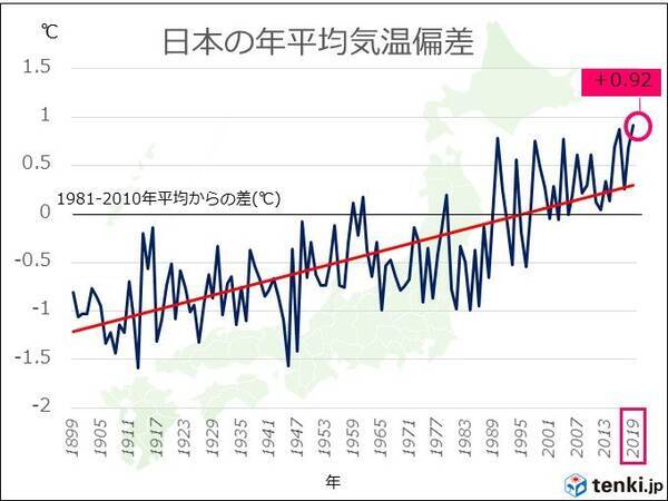 19年の日本の平均気温 過去最高の見込み 19年12月24日 エキサイトニュース