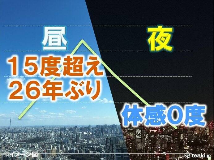 大晦日の東京は26年ぶりの暖かさ 気温15度超えから夕方は体感0度へ エキサイトニュース