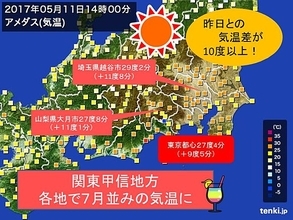 関東　気温10度以上アップ　7月並み