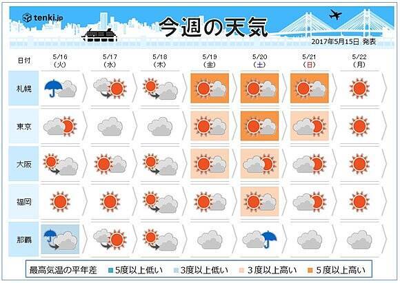 週間天気 金曜日から夏本番の暑さ 2017年5月15日 エキサイトニュース