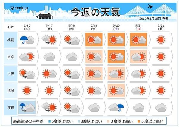 週間天気 金曜日から夏本番の暑さ 17年5月15日 エキサイトニュース