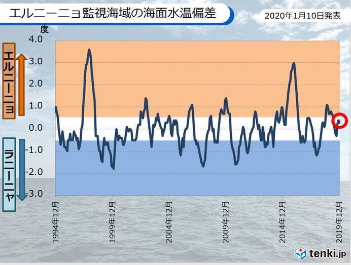 エルニーニョ現象　春にかけて平常の状態が続く