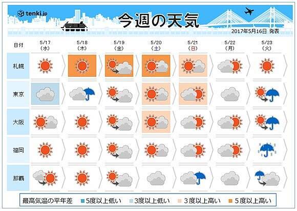 週間天気 週末は夏服の準備を 17年5月16日 エキサイトニュース