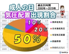 今年はどうなる「成人の日」の天気