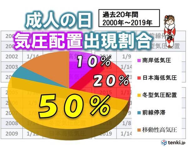 今年はどうなる 成人の日 の天気 年1月11日 エキサイトニュース