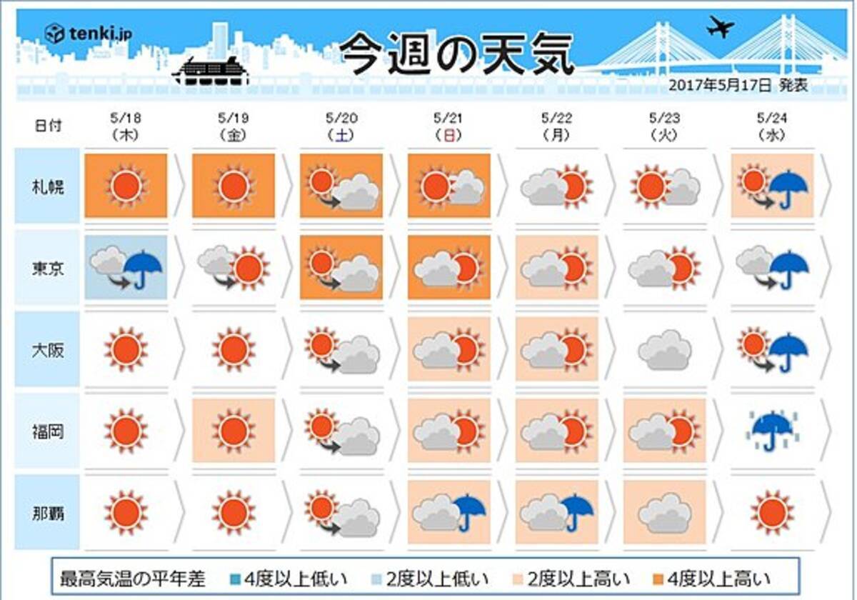 週間天気 土日は暑い 所々で真夏日に 17年5月17日 エキサイトニュース