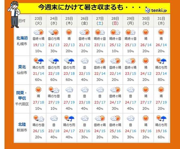 今週後半は暑さ収まる 6月は暑い 17年5月22日 エキサイトニュース