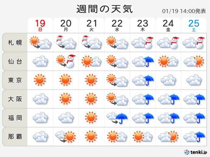 週間予報 天気ぐずつく 寒中なのに春の長雨のよう 年1月19日 エキサイトニュース