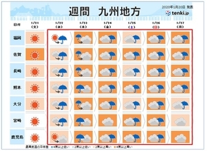 九州　今週後半、高温とぐずついた天気