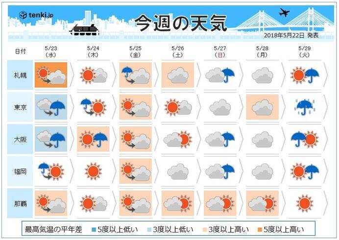 週間 天気は短い周期変化 気温7月並みも 18年5月22日 エキサイトニュース