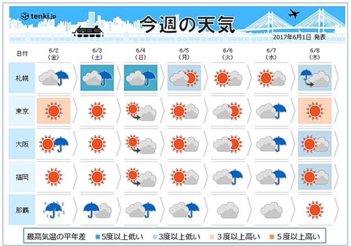 週間天気 広く晴天続く 梅雨入りは 17年6月1日 エキサイトニュース